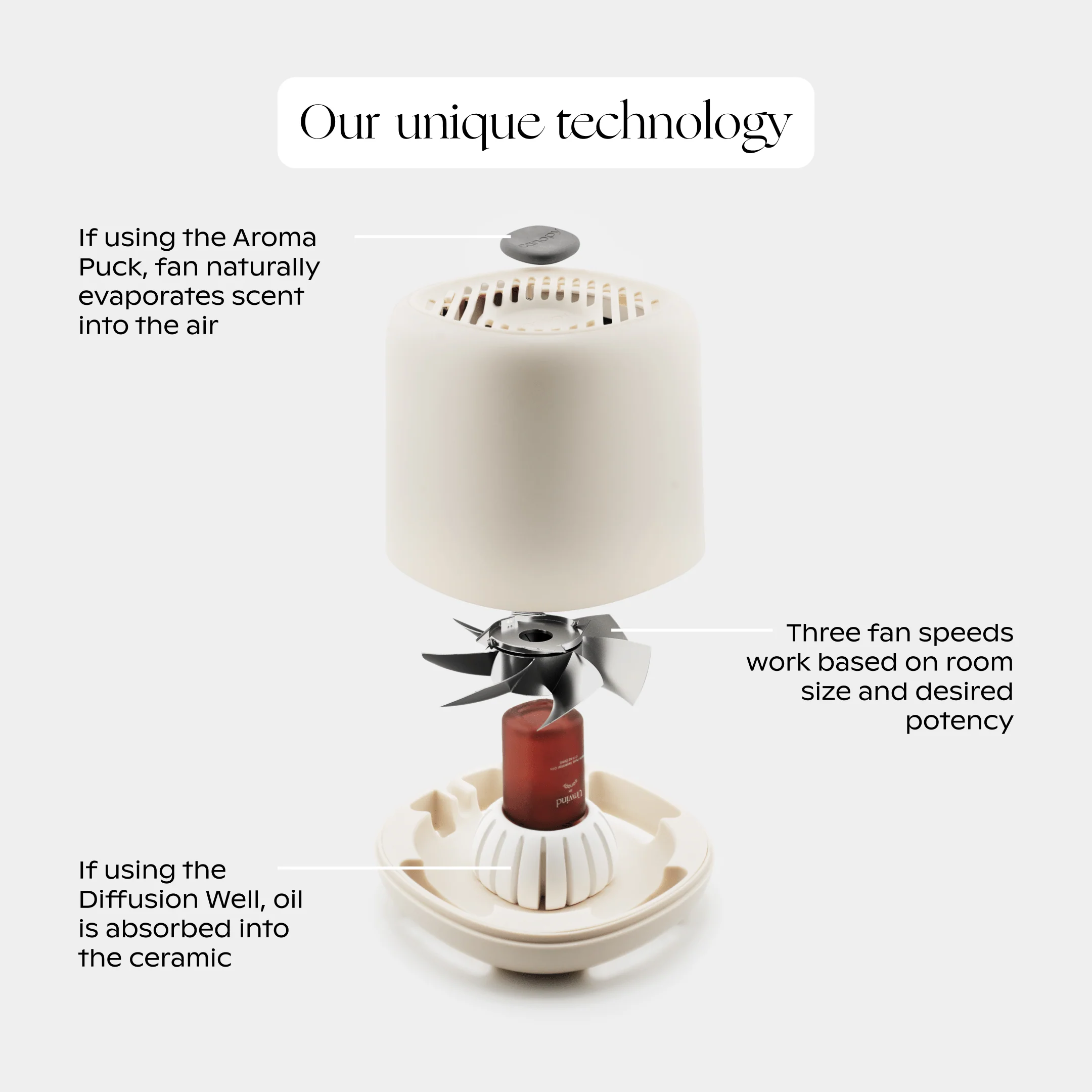 Canopy Bedside Diffuser – Waterless Technology, Diffuses Up to 400 Sq Ft, 3 Fan Speeds & Includes Diffuser, Diffusion Well, Unwind Aroma, Power Cord & Adapter in White (K-DIFF-WHI-V2) - Image 6