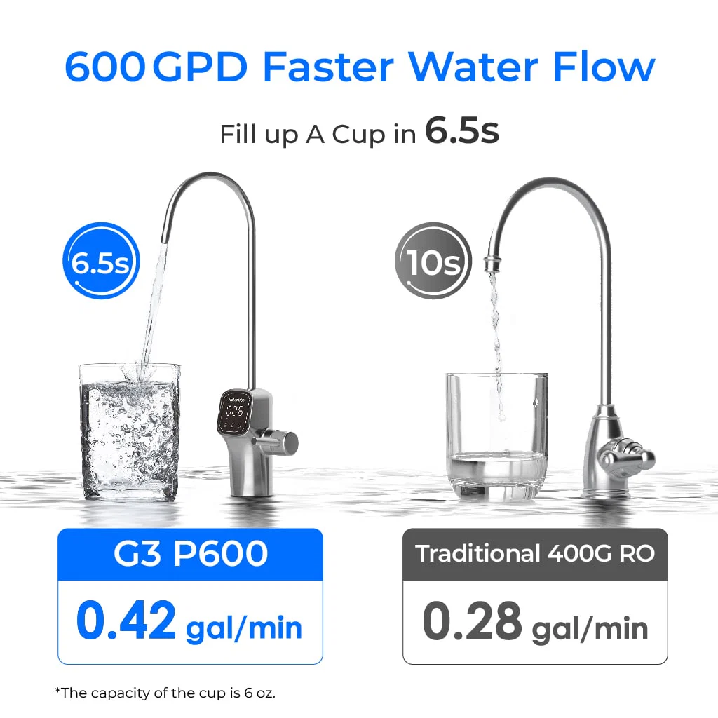 Waterdrop Reverse Osmosis System, 8 Stage Tankless Reverse Osmosis Water Filter, NSF/ANSI 42 & 53 & 58 & 372 Certified, Under Sink RO System, 2:1 Pure to Drain, Smart LED Faucet (WD-G3P600) - Image 6