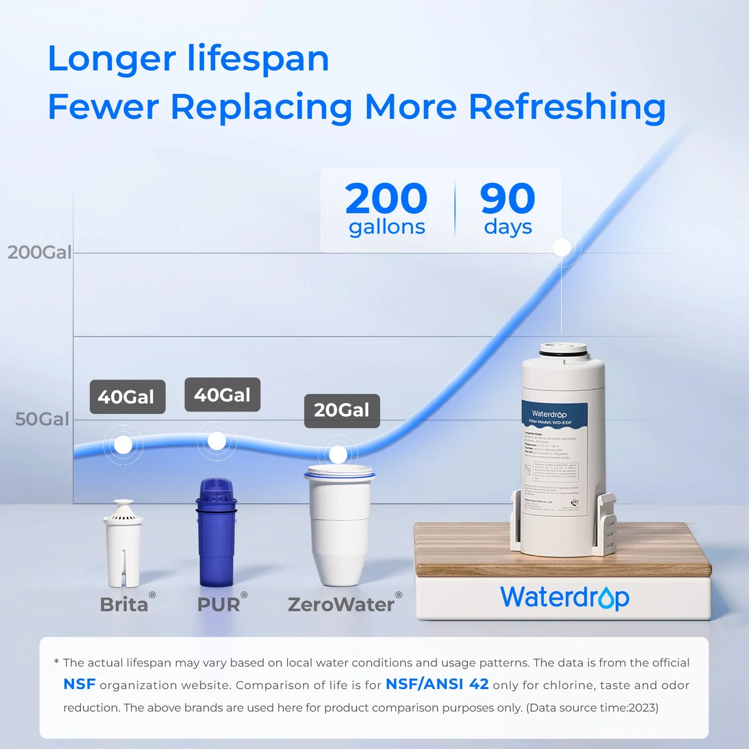 Waterdrop Electric Water Filter Pitcher, Reduce 99.6% of Lead and 45+ Impurities, 200-Gallon Rechargeable Water Dispenser, Instant 15-Cup Countertop System, NSF/ANSI 401&53&42&372, NOT Reduce TDS - Image 6
