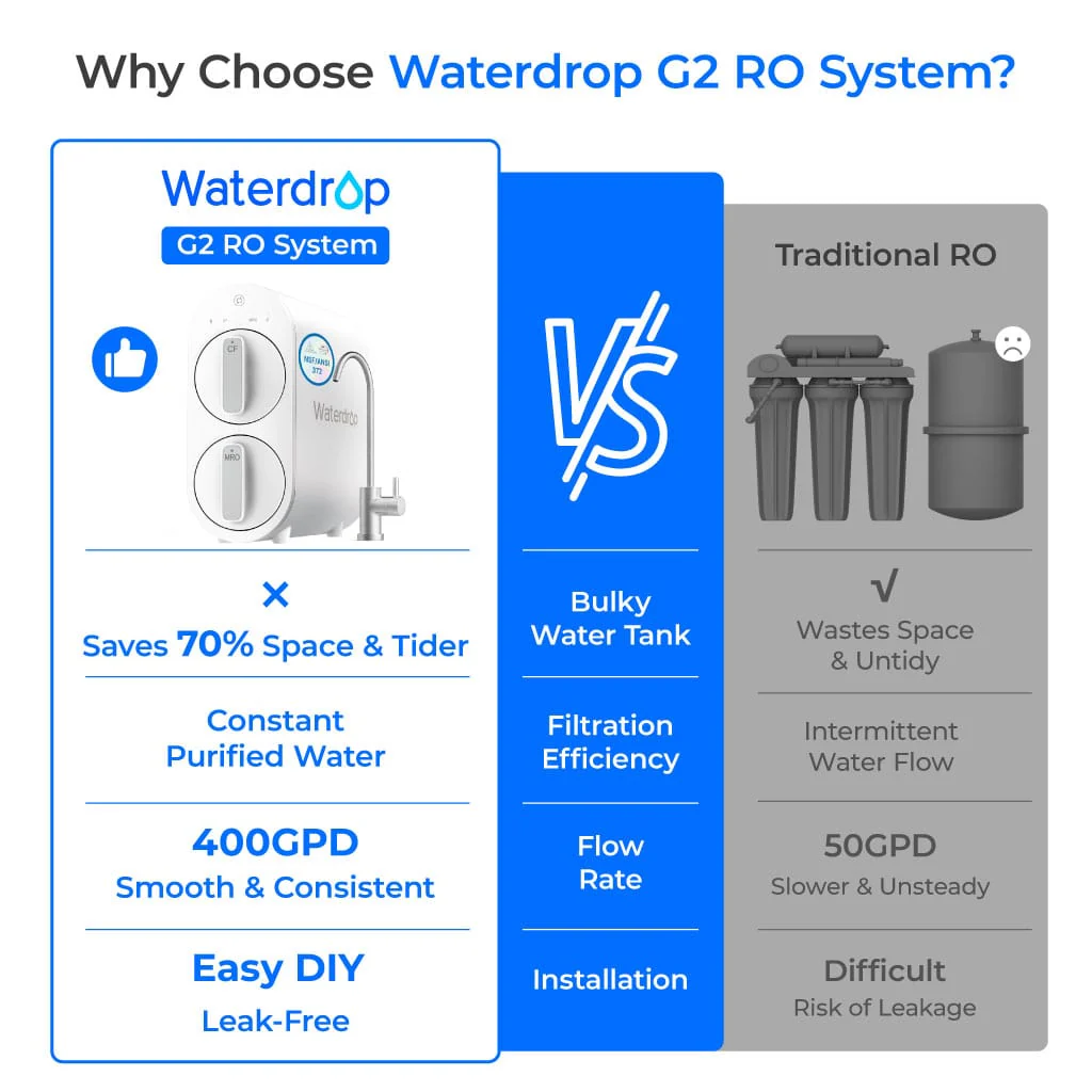 Waterdrop Reverse Osmosis System with WD-G2CF Filter, 7 Stage Tankless RO Water Filter System, Under Sink Water Filtration System (WD-G2-W) - Image 3