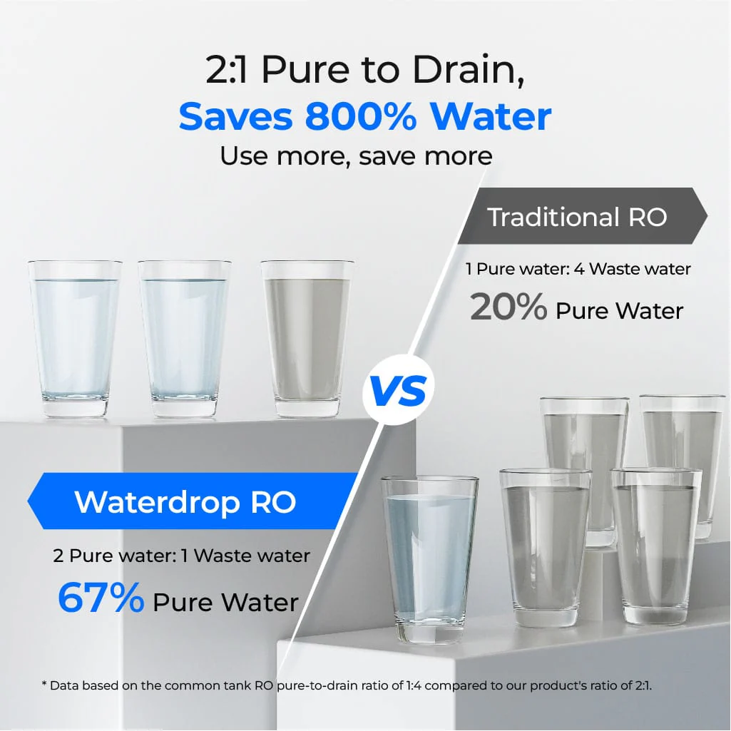 Waterdrop Reverse Osmosis System, 600 GPD Tankless RO Water Filter System, Under Sink RO System, 7 Stage Filtration, 2:1 Pure to Drain, Reduce TDS, FCC Listed, USA Tech (WD-G2P600-W) - Image 5