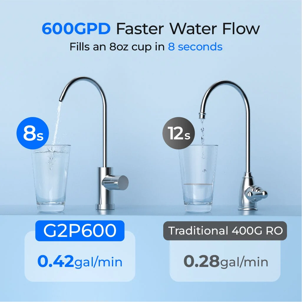 Waterdrop Reverse Osmosis System, 600 GPD Tankless RO Water Filter System, Under Sink RO System, 7 Stage Filtration, 2:1 Pure to Drain, Reduce TDS, FCC Listed, USA Tech (WD-G2P600-W) - Image 6