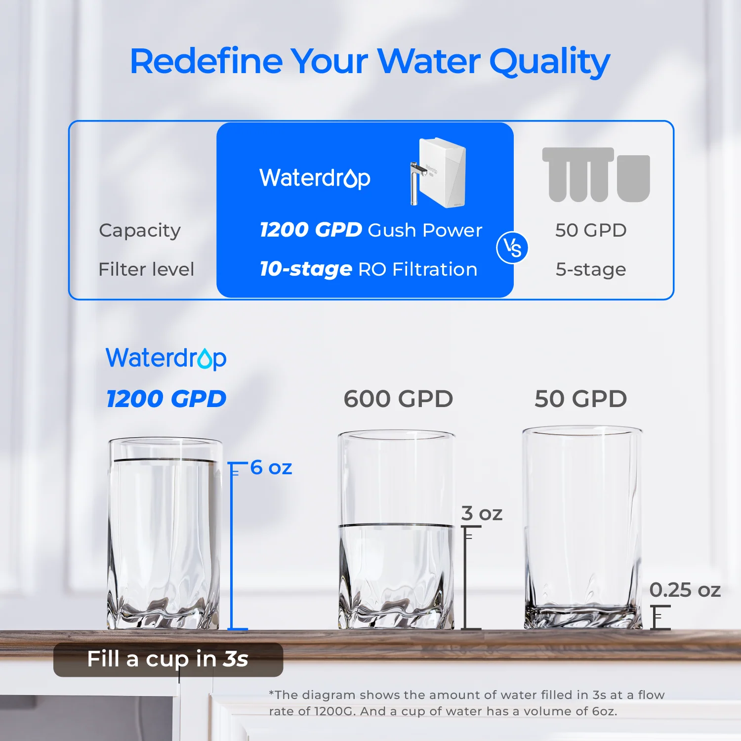 Waterdrop X12-WCS RO Water Filter, NSF/ANSI 42&58&372 Certified, 1200 GPD Undersink Reverse Osmosis System, 10-Stage Filtration, 3:1 Pure to Drain, Smart Faucet, BPA Fre - Image 5